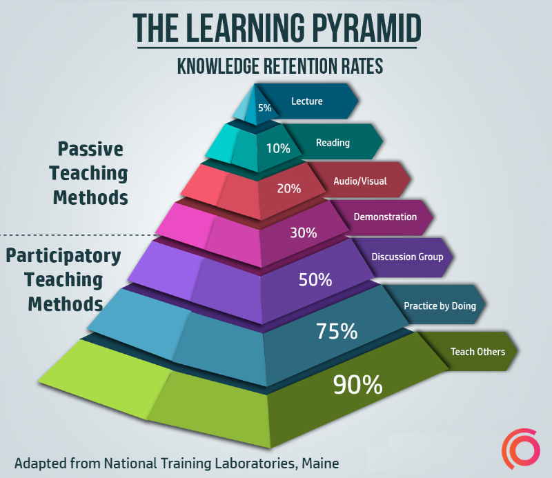 The Learning Pyramid | Results Driven Coaching | Nick Van Nice